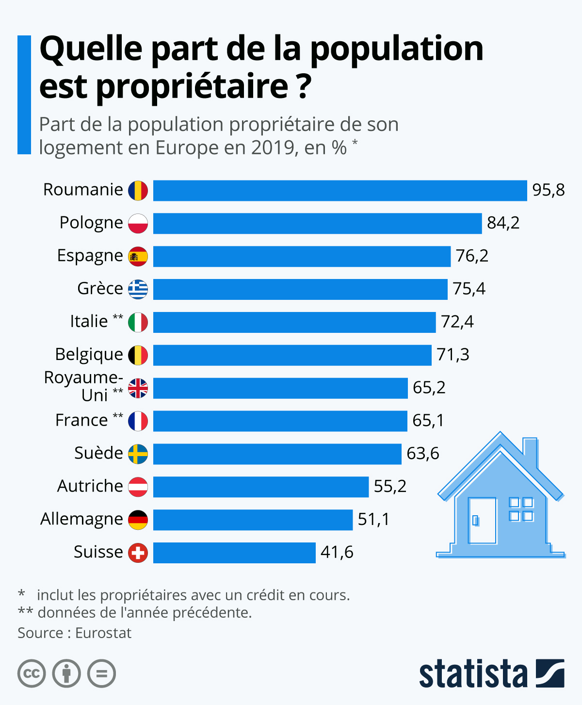Graphique Quelle part de la population est propriétaire ? Statista