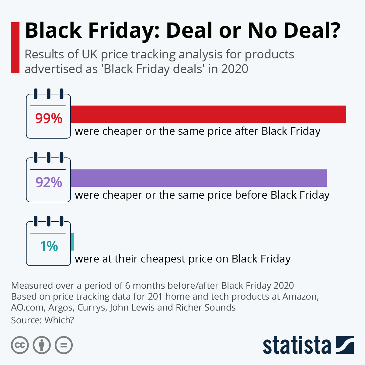 Chart Black Friday Deal or No Deal? Statista