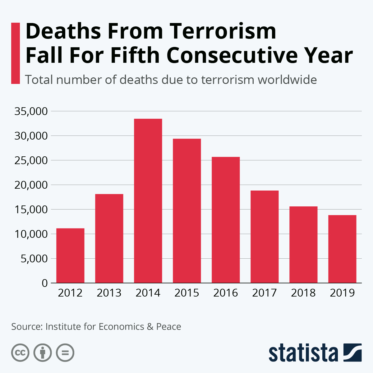 Chart Deaths From Terrorism Fall For Fifth Consecutive Year Statista
