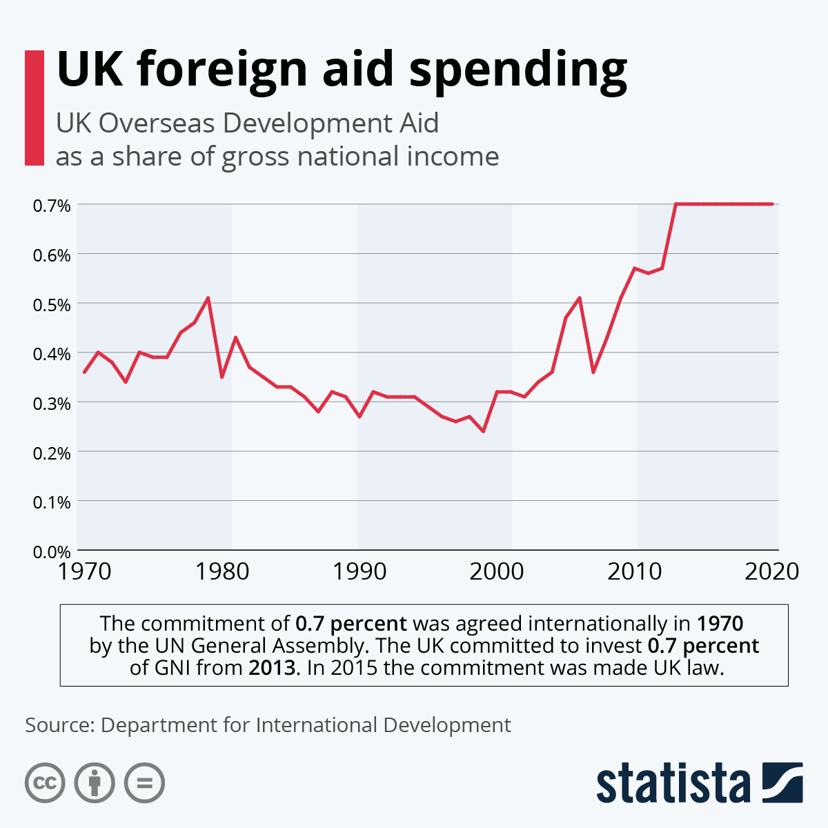 Chart UK foreign aid spending Statista