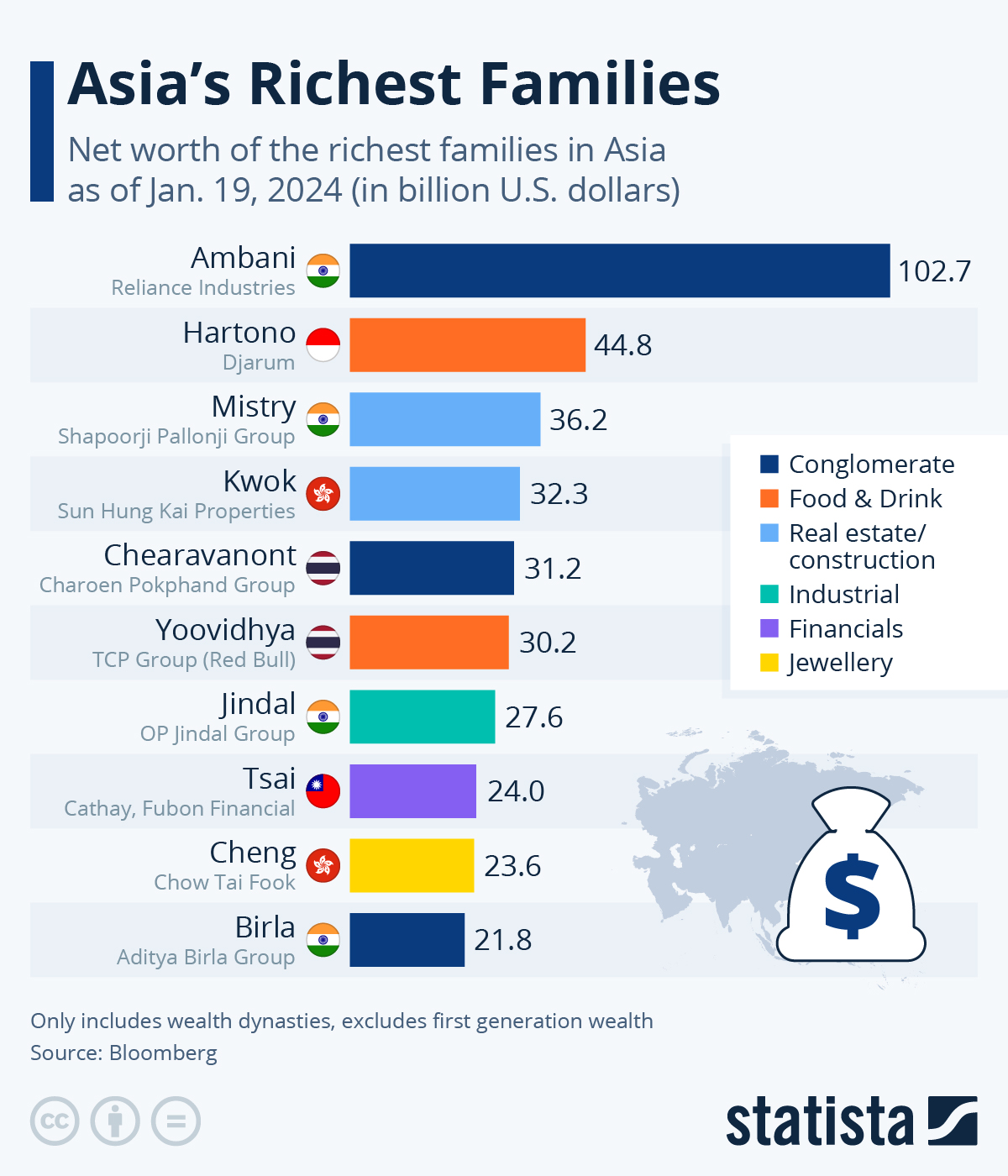 Chart Asia's Richest Families Statista