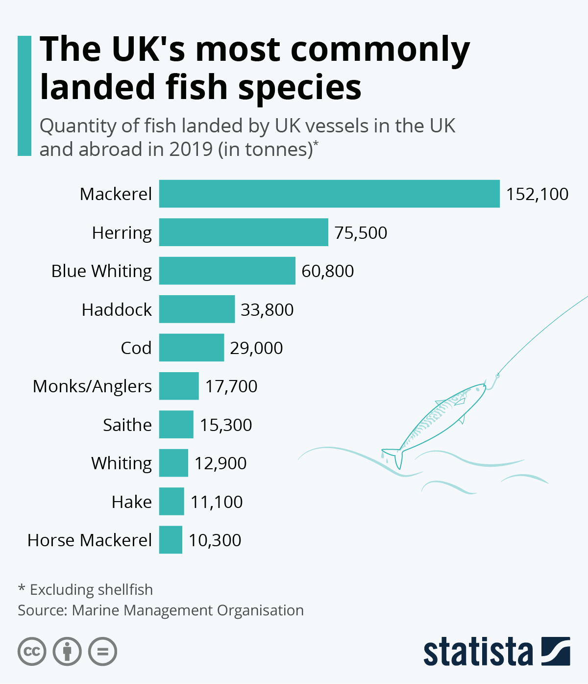 Chart The UK's most commonly landed fish species Statista