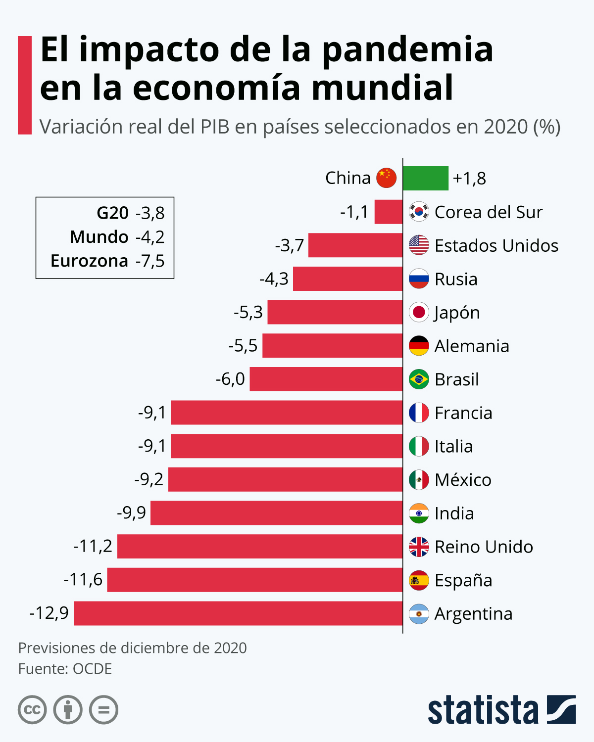 Gráfico El impacto de la pandemia en la economía mundial Statista