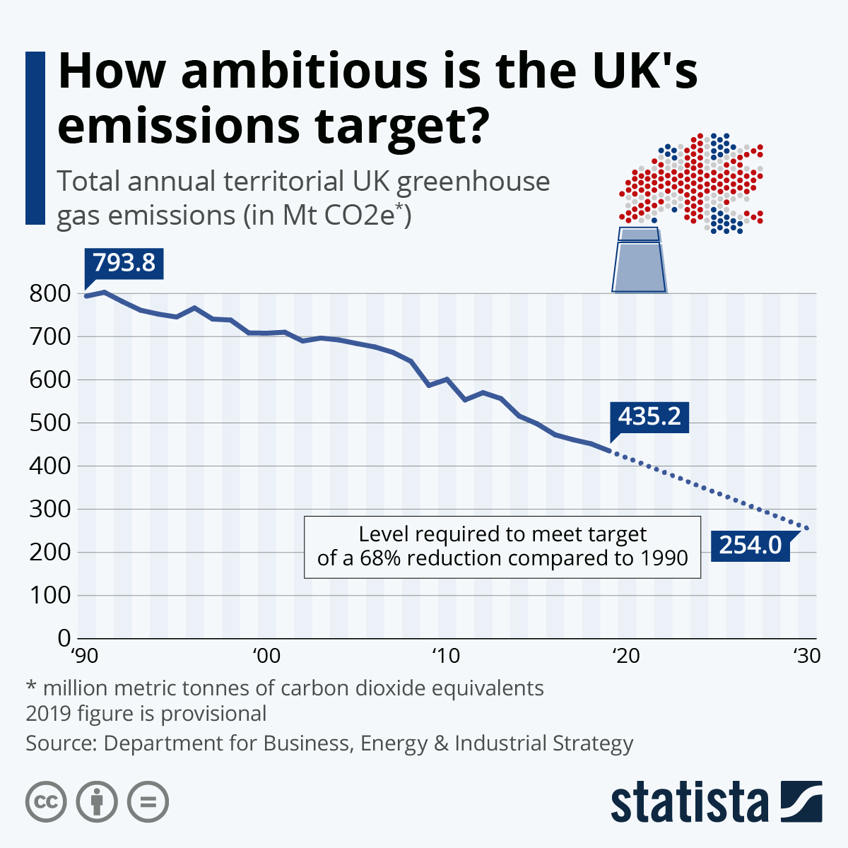 Chart How ambitious is the UK's emissions target? Statista