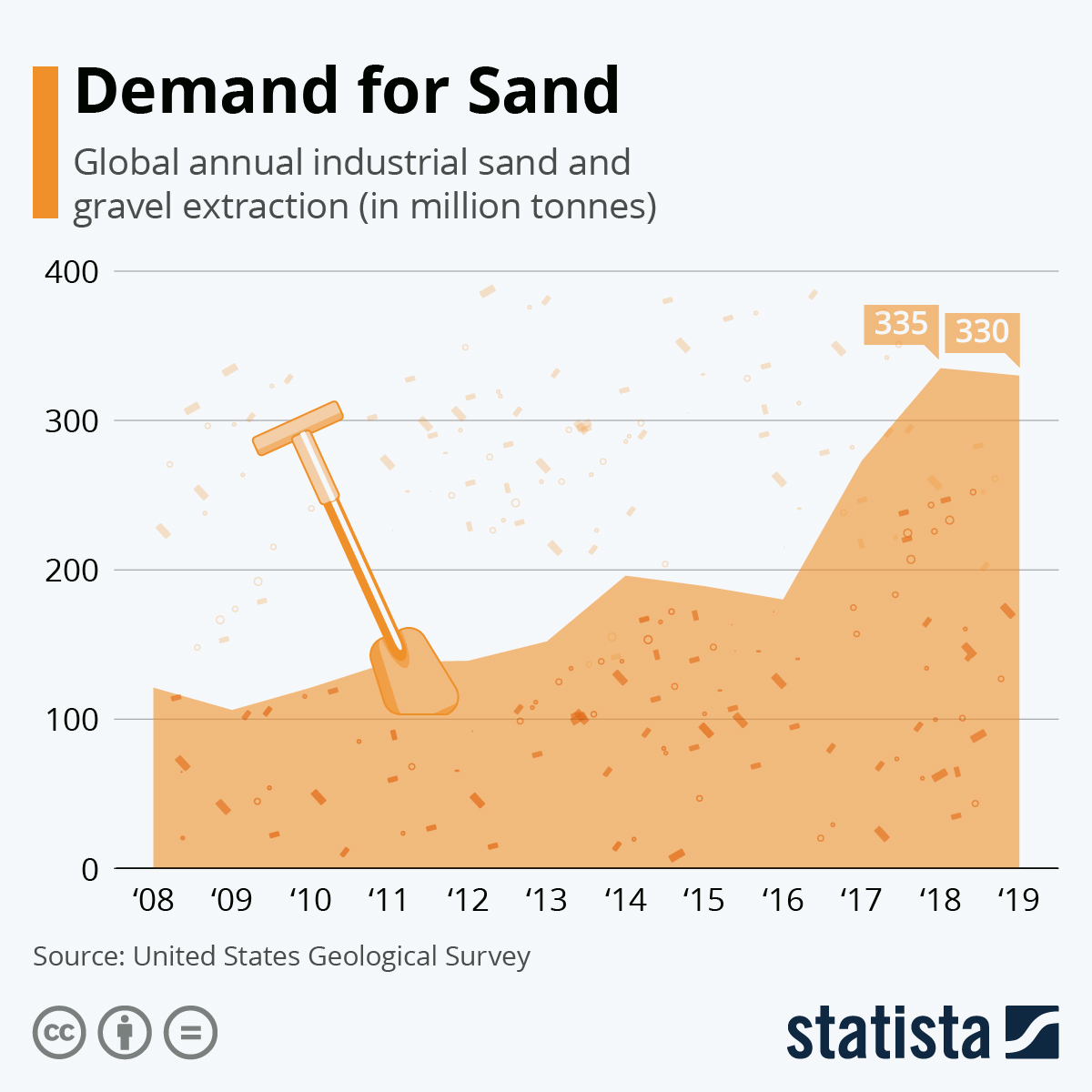 Chart Demand for Sand Statista