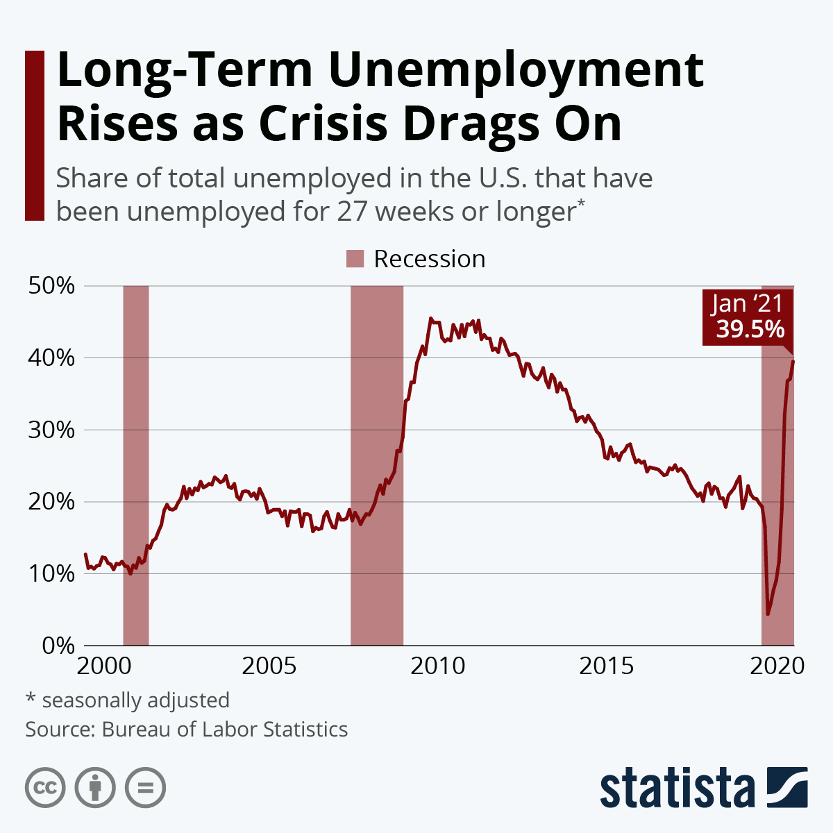 Chart LongTerm Unemployment Rises as Crisis Drags On Statista