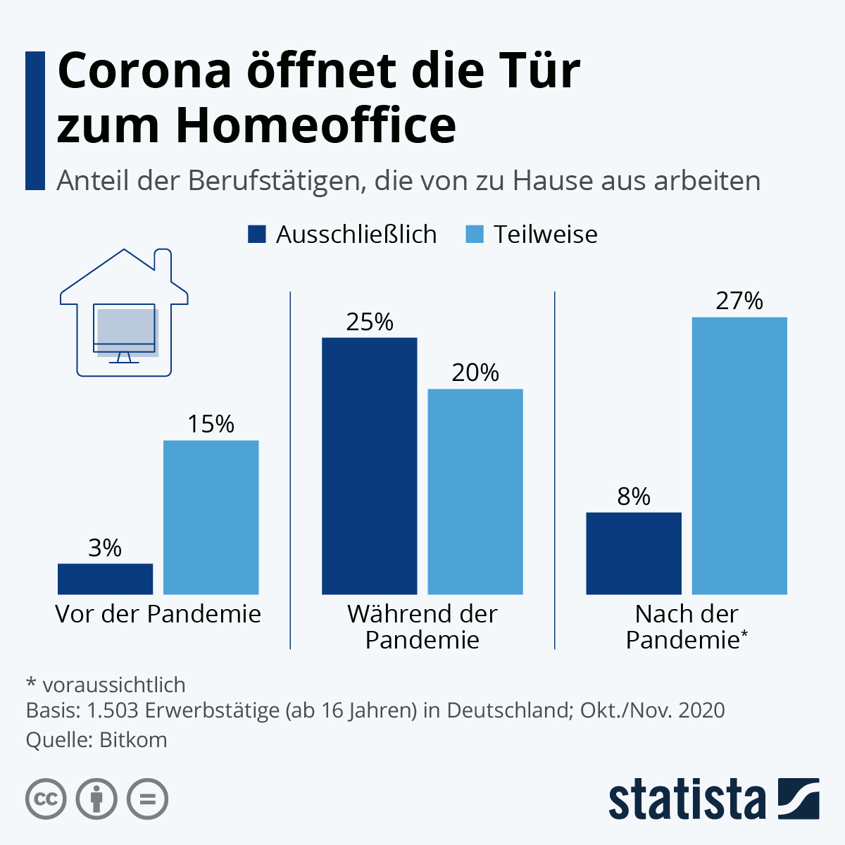 Infografik Corona die Tür zum Homeoffice Statista