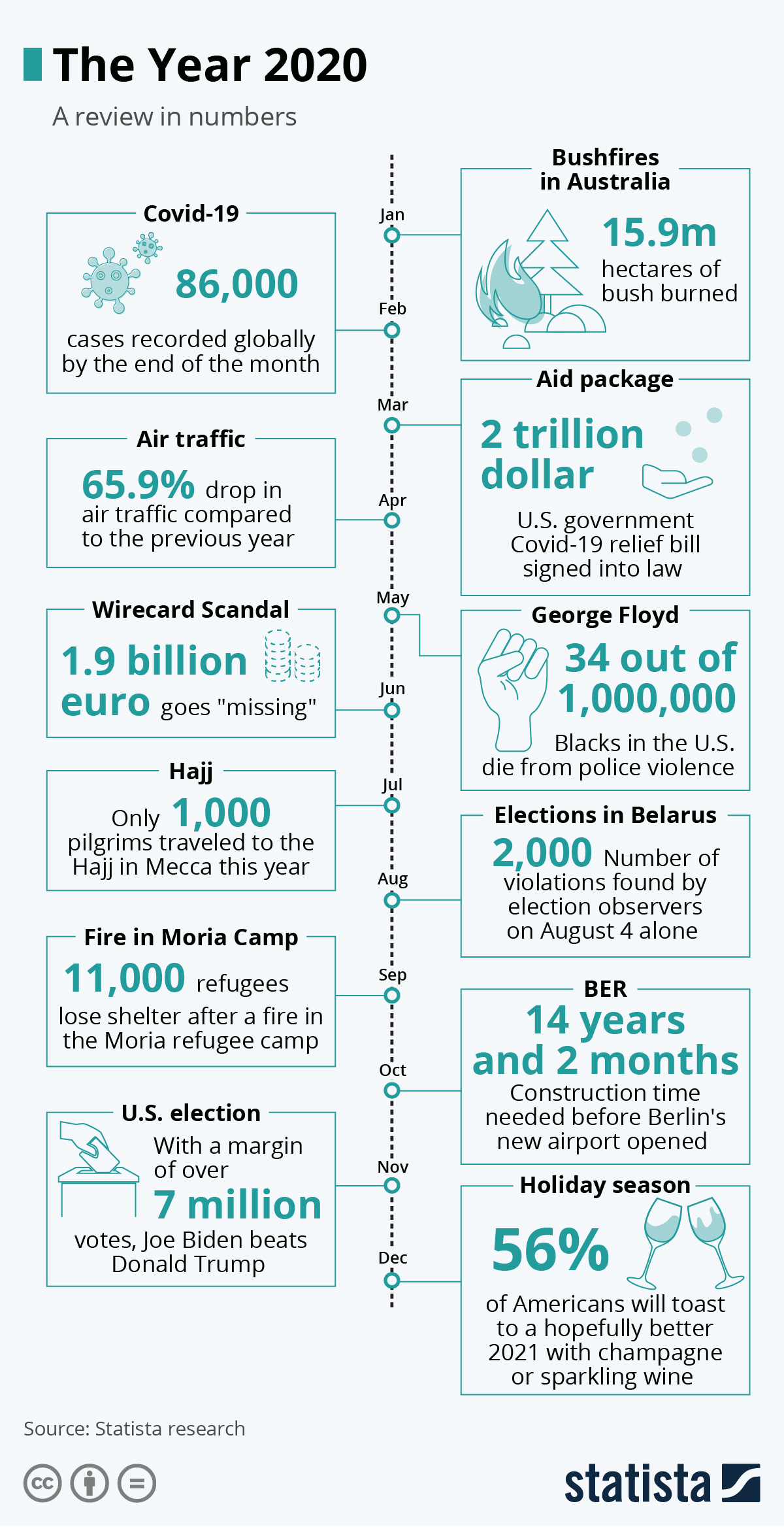 Chart The Year 2020 Statista