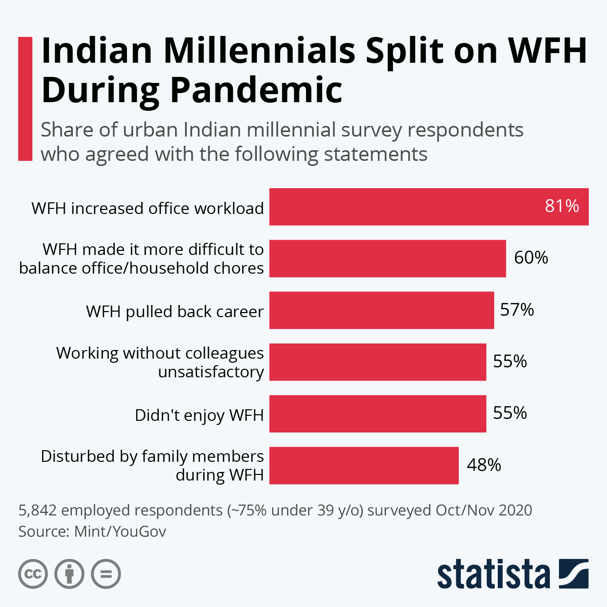 Chart Indian Millennials Split on WFH During Pandemic Statista