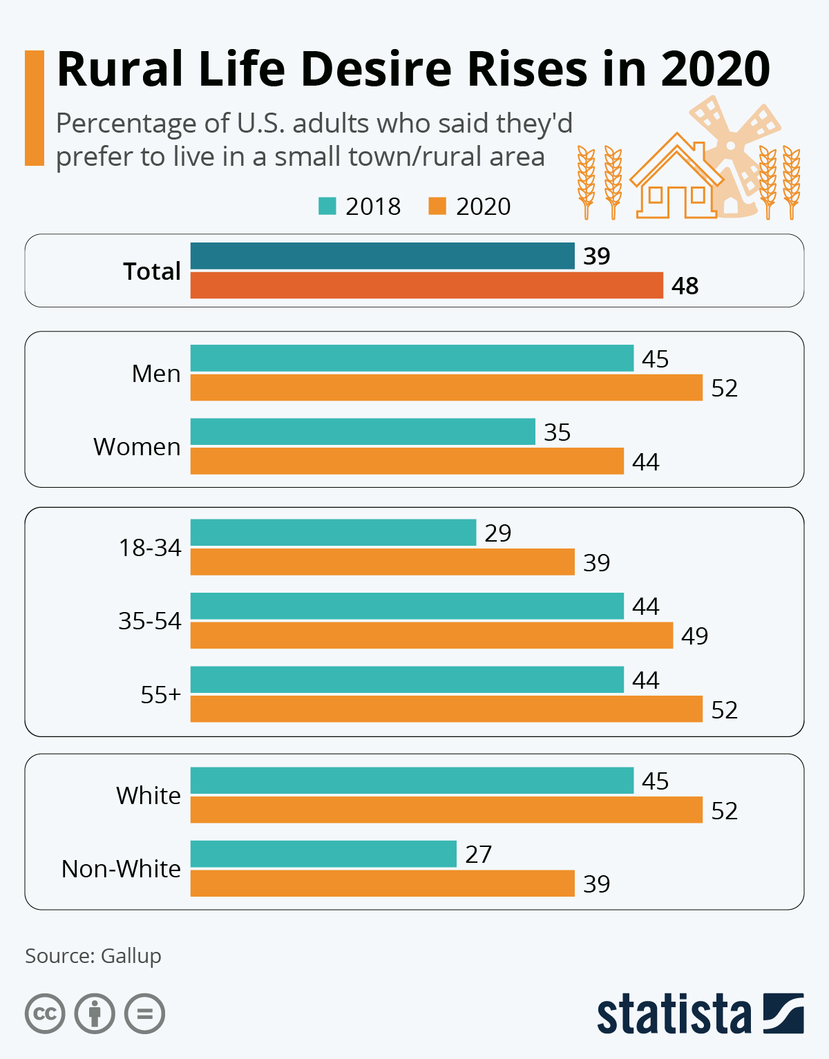 Chart Rural Life Desire Rises in 2020 Statista