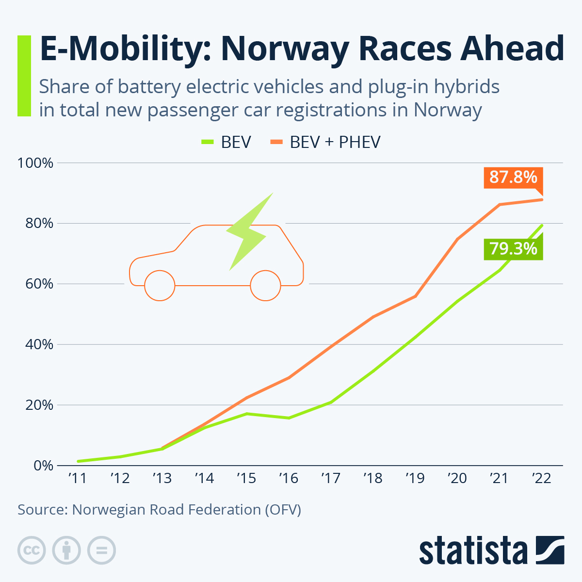 Chart EMobility Norway Races Ahead Statista