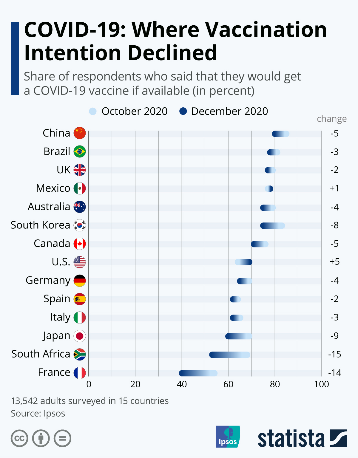 Chart COVID19 Where Vaccination Intention Declined Statista