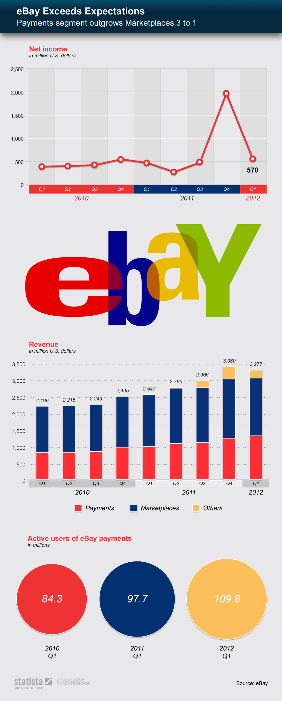 Chart eBay Exceeds Expectations Statista