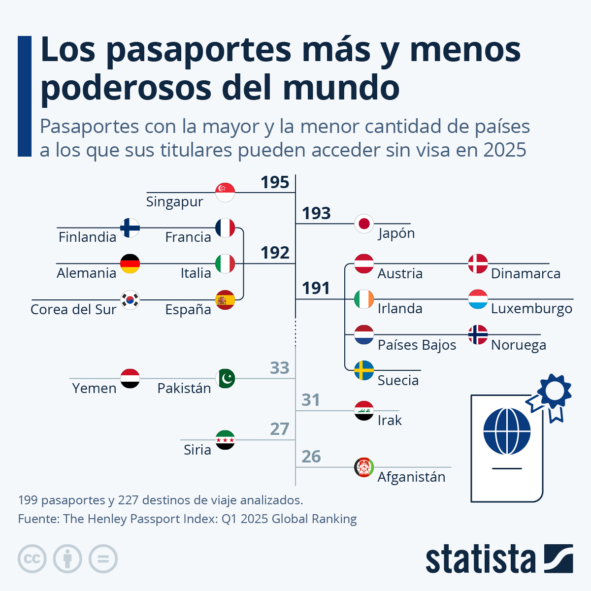Gráfico ¿Qué pasaportes permiten viajar a más países sin necesidad de