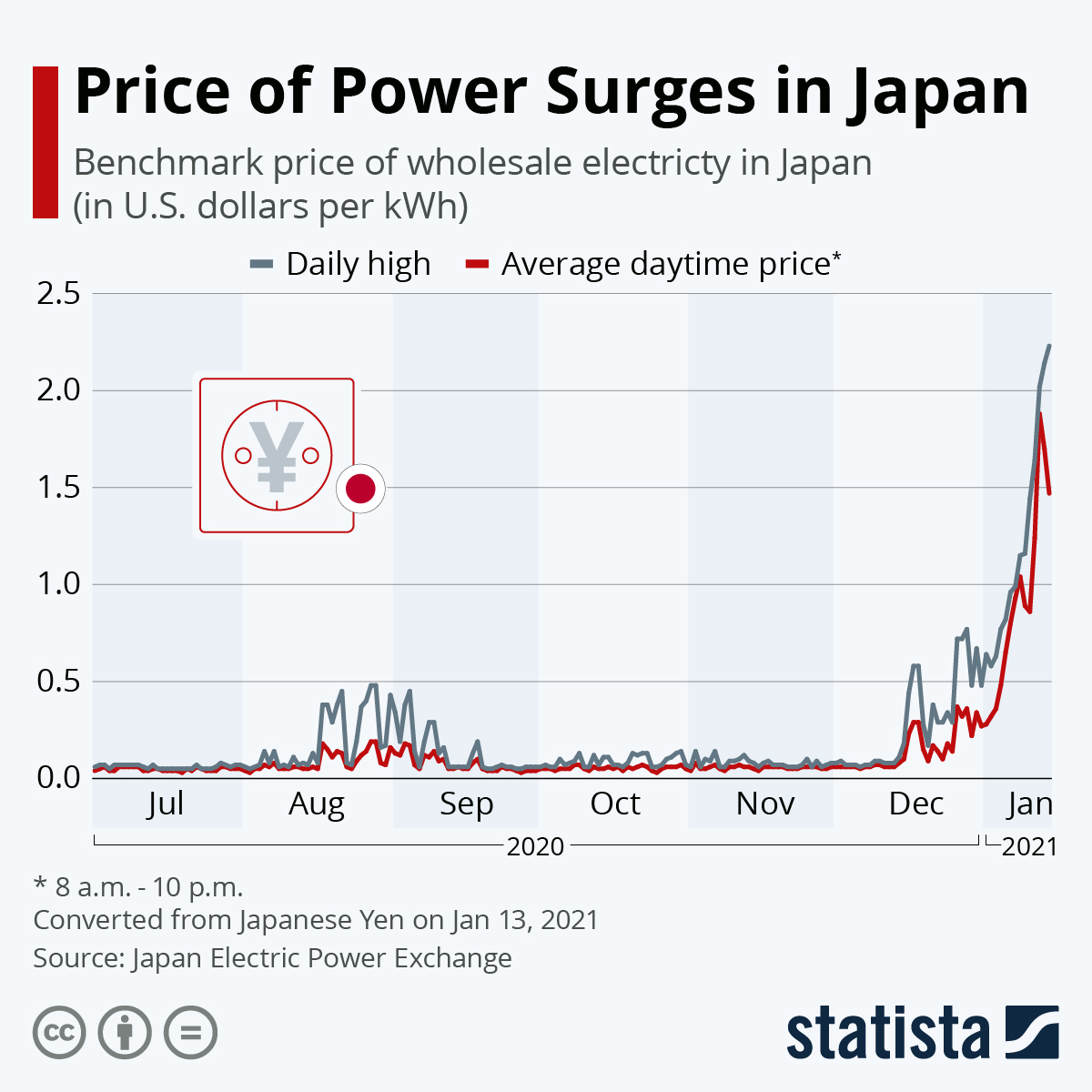 Chart Price of Power Surges in Japan Statista