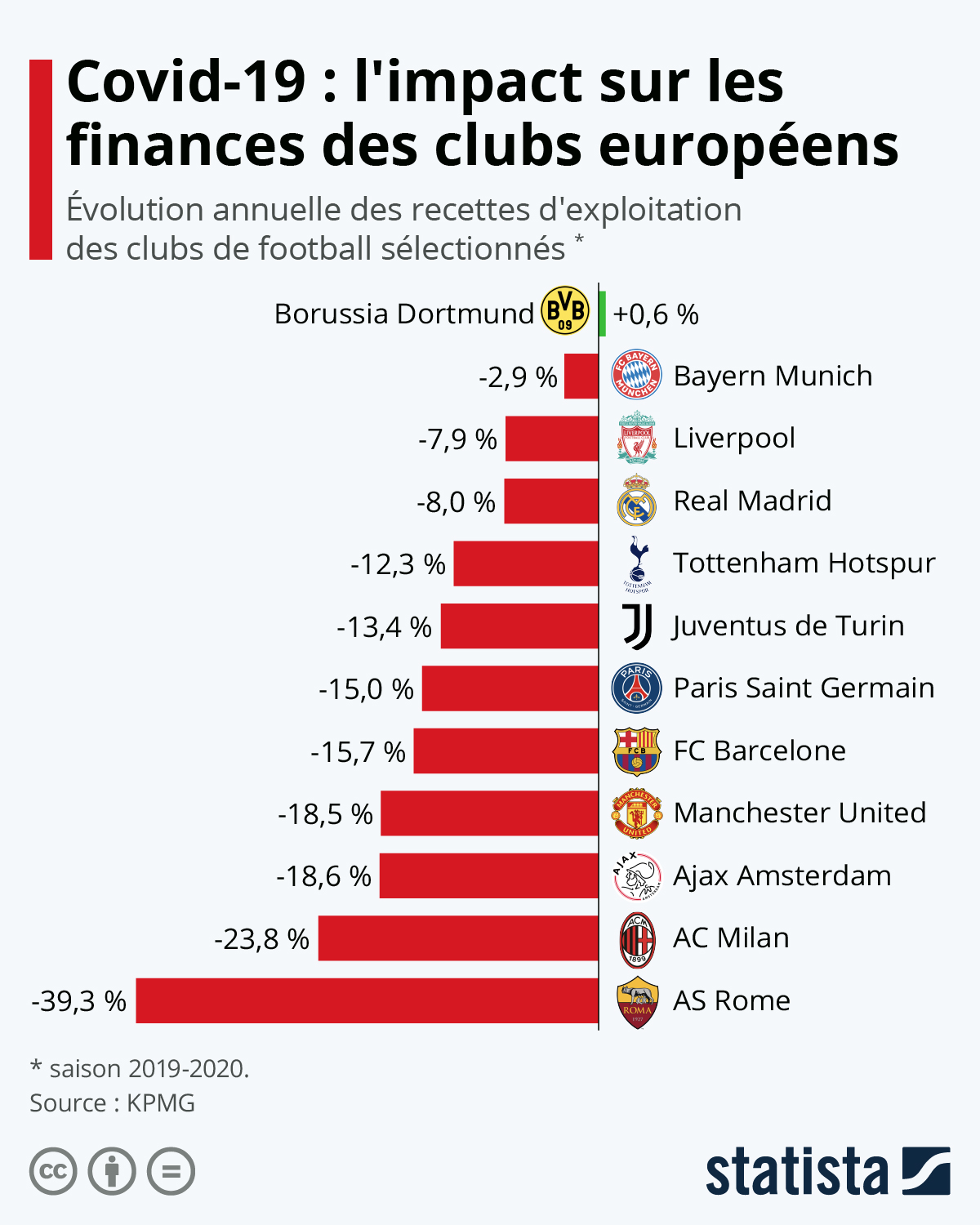 Graphique L'impact du Covid19 sur les finances des clubs européens de