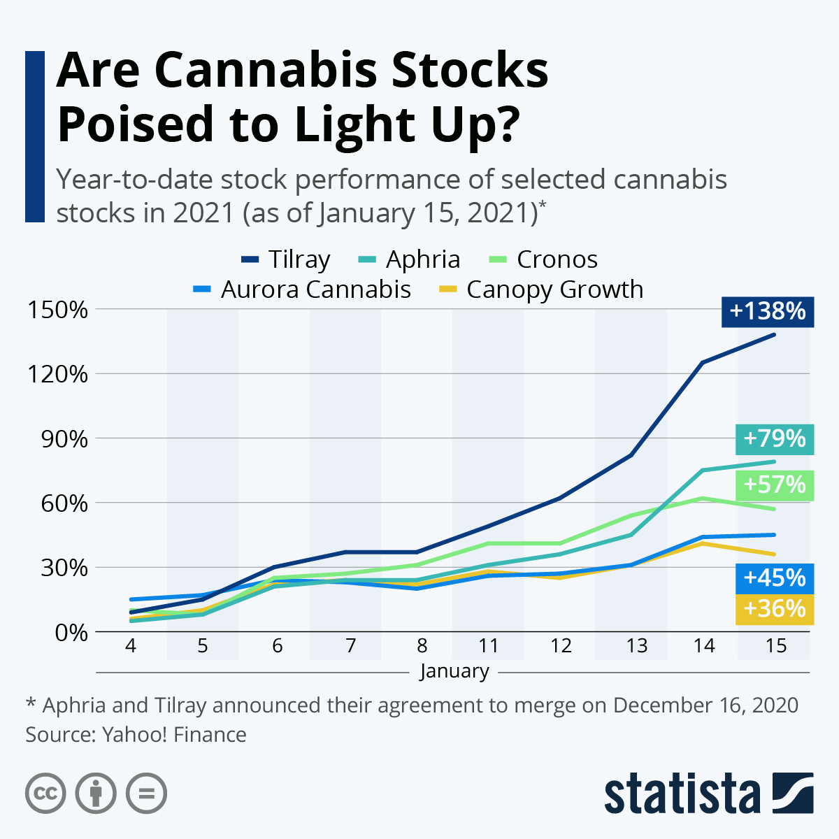 Chart Are Cannabis Stocks Poised to Light Up? Statista
