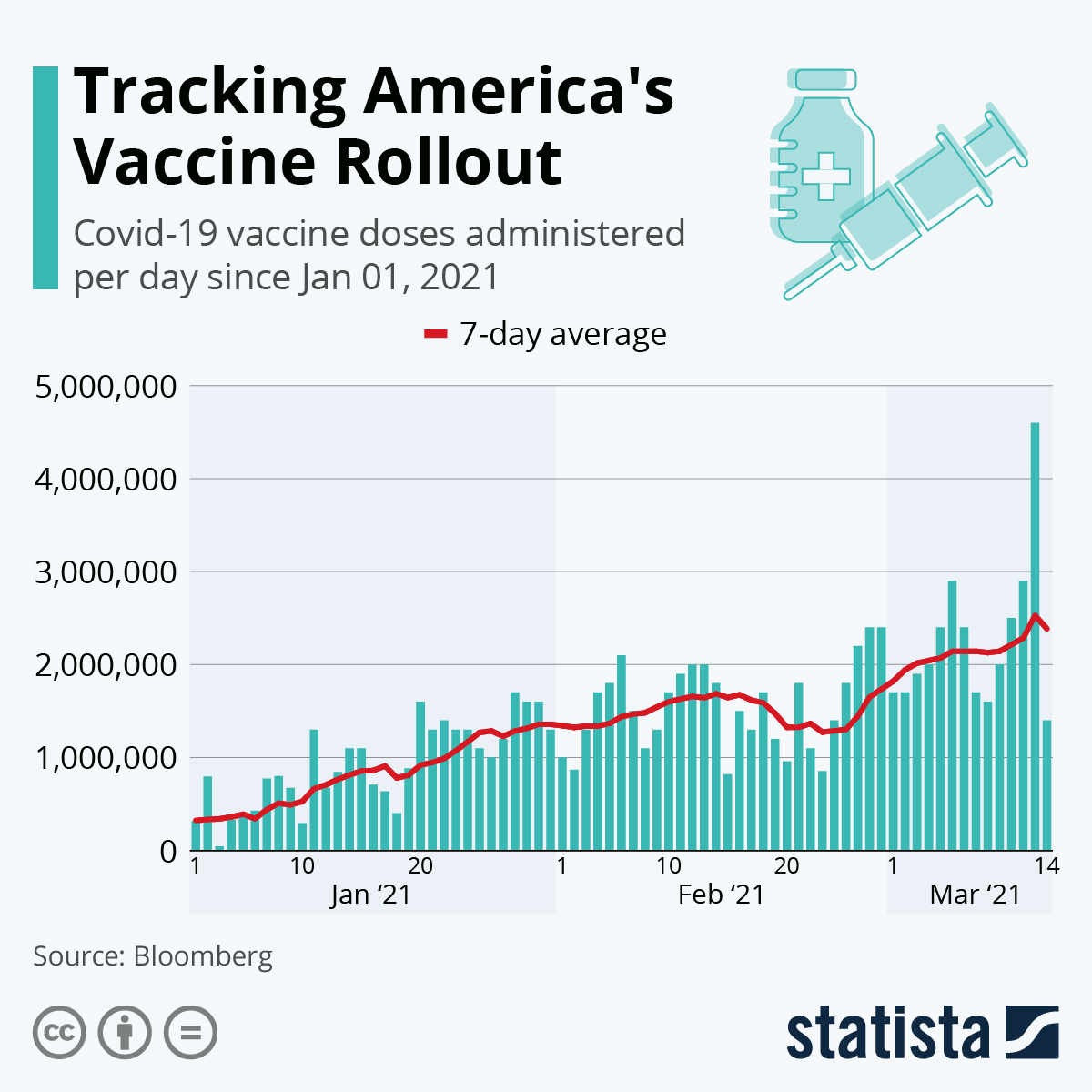 Chart Tracking America's Vaccine Rollout Statista