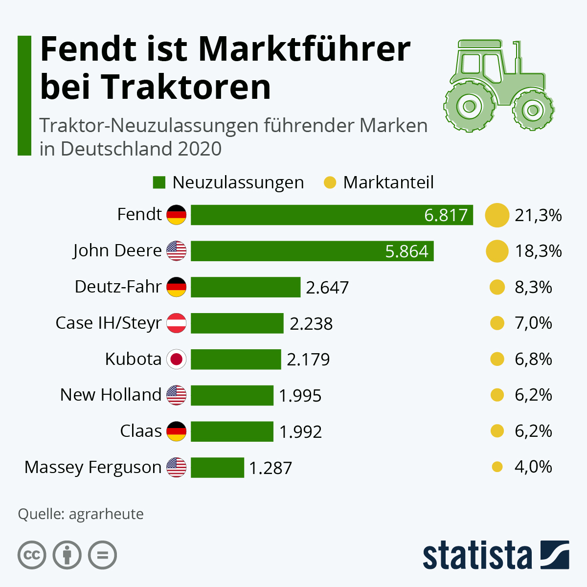 Infografik Fendt ist Marktführer bei Traktoren Statista