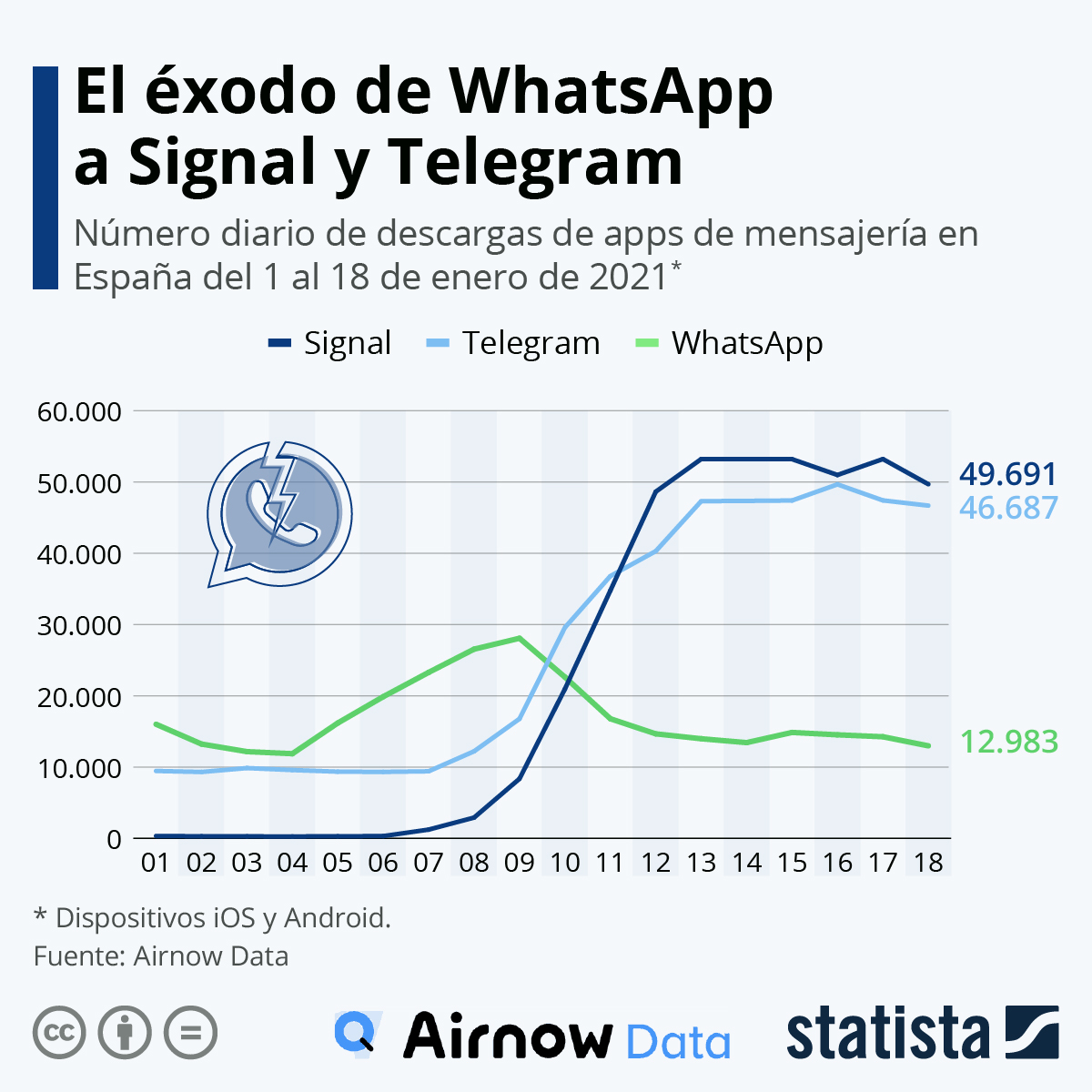 Gráfico Signal y Telegram disparan sus descargas en España Statista