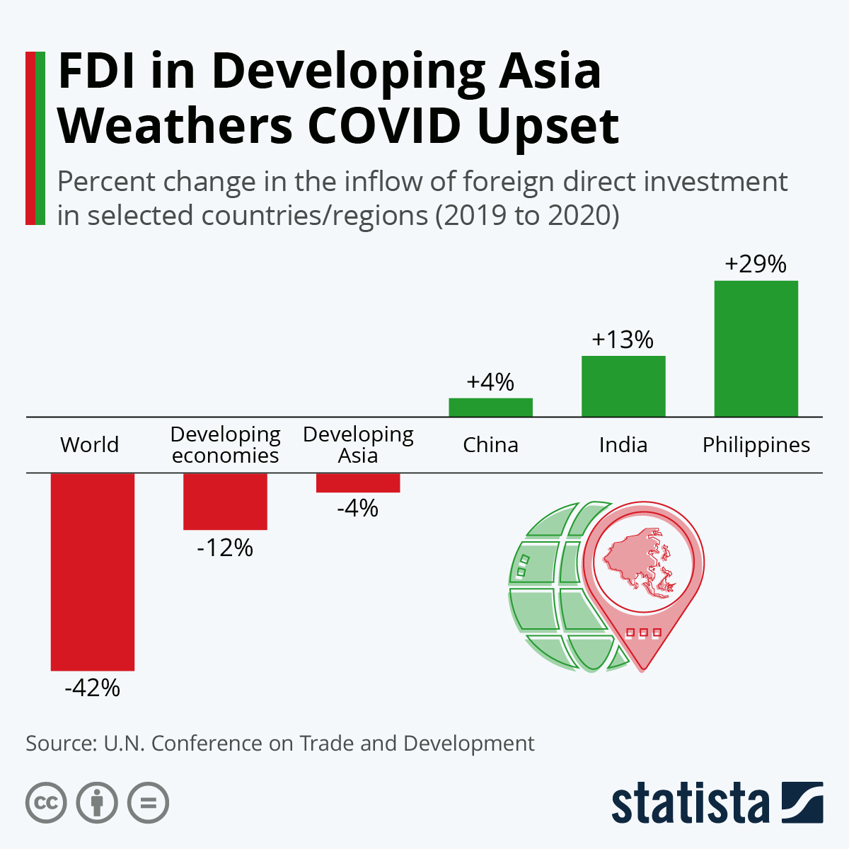 Chart FDI in Developing Asia Weathers COVID Upset Statista