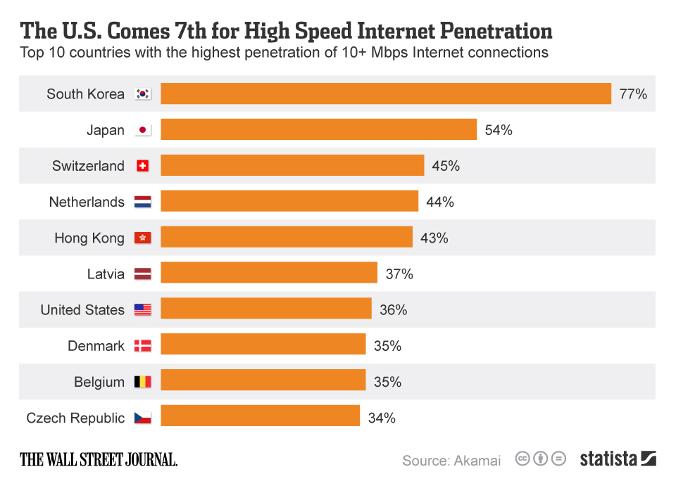 Chart The U.S. Comes 7th for High Speed Statista