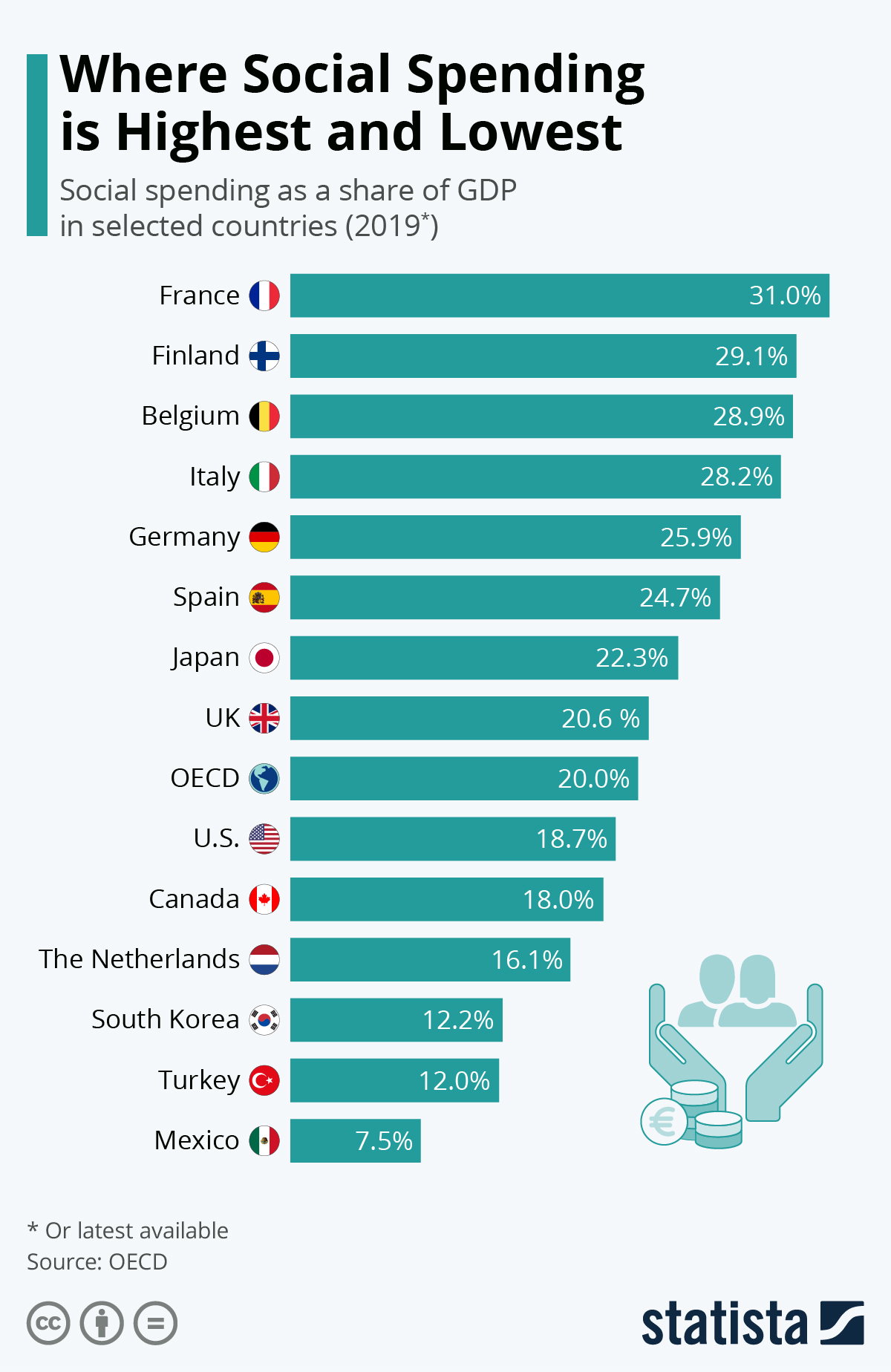 Chart Where Social Spending is Highest and Lowest Statista