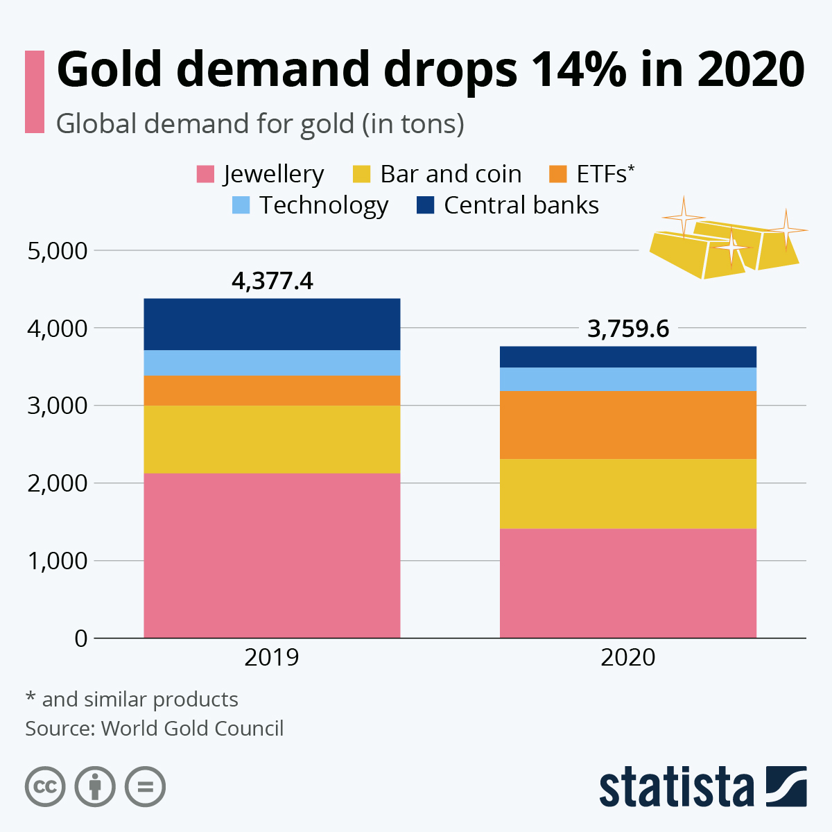 Chart Gold demand drops 14 Statista
