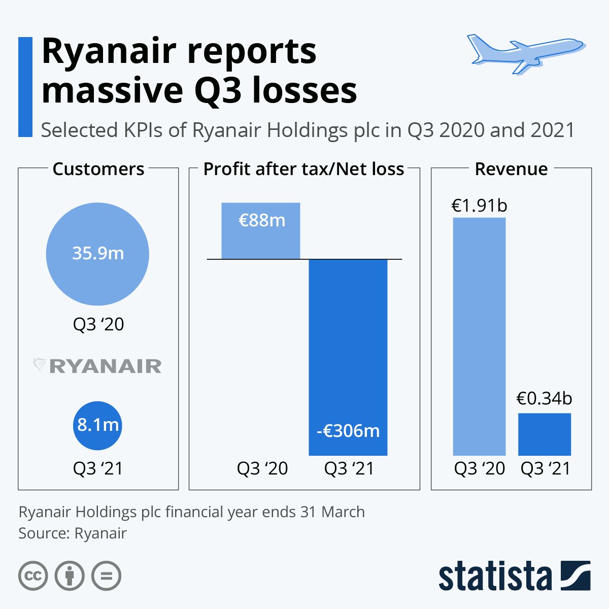 Chart Ryanair reports massive Q3 losses Statista