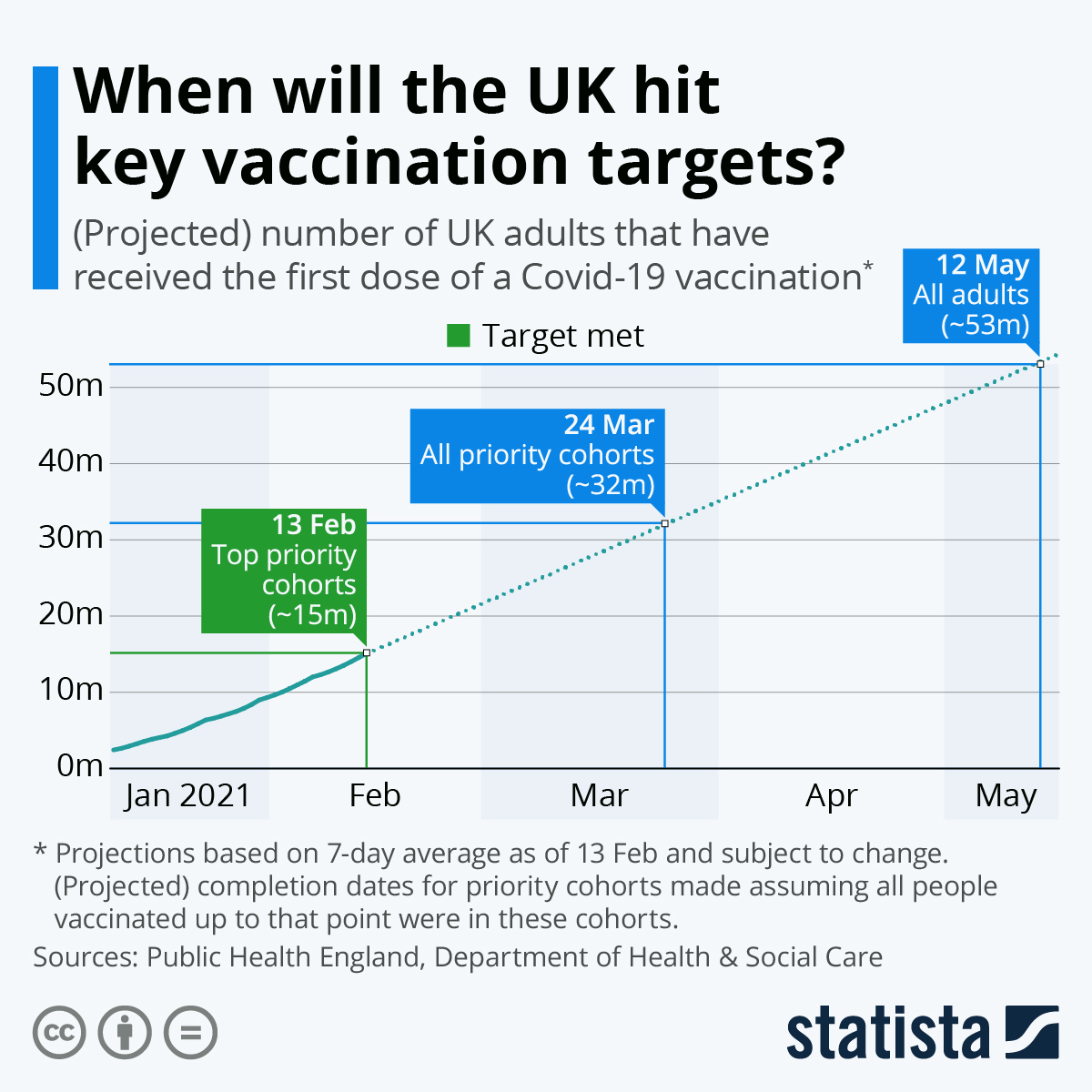 Chart When will the UK hit key vaccination targets? Statista