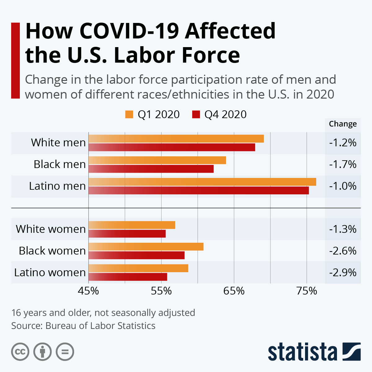 Chart How COVID19 Affected the U.S. Labor Force Statista