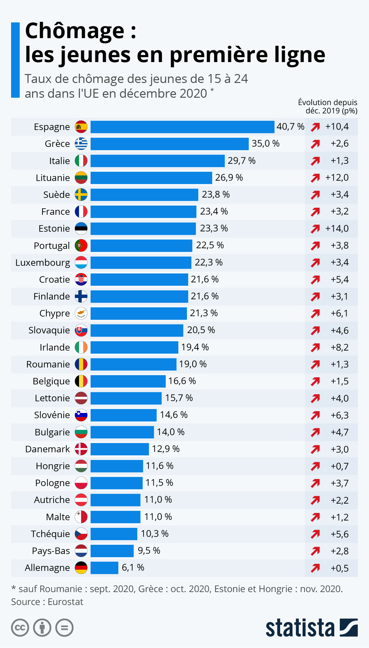 Graphique Chômage les jeunes en première ligne Statista