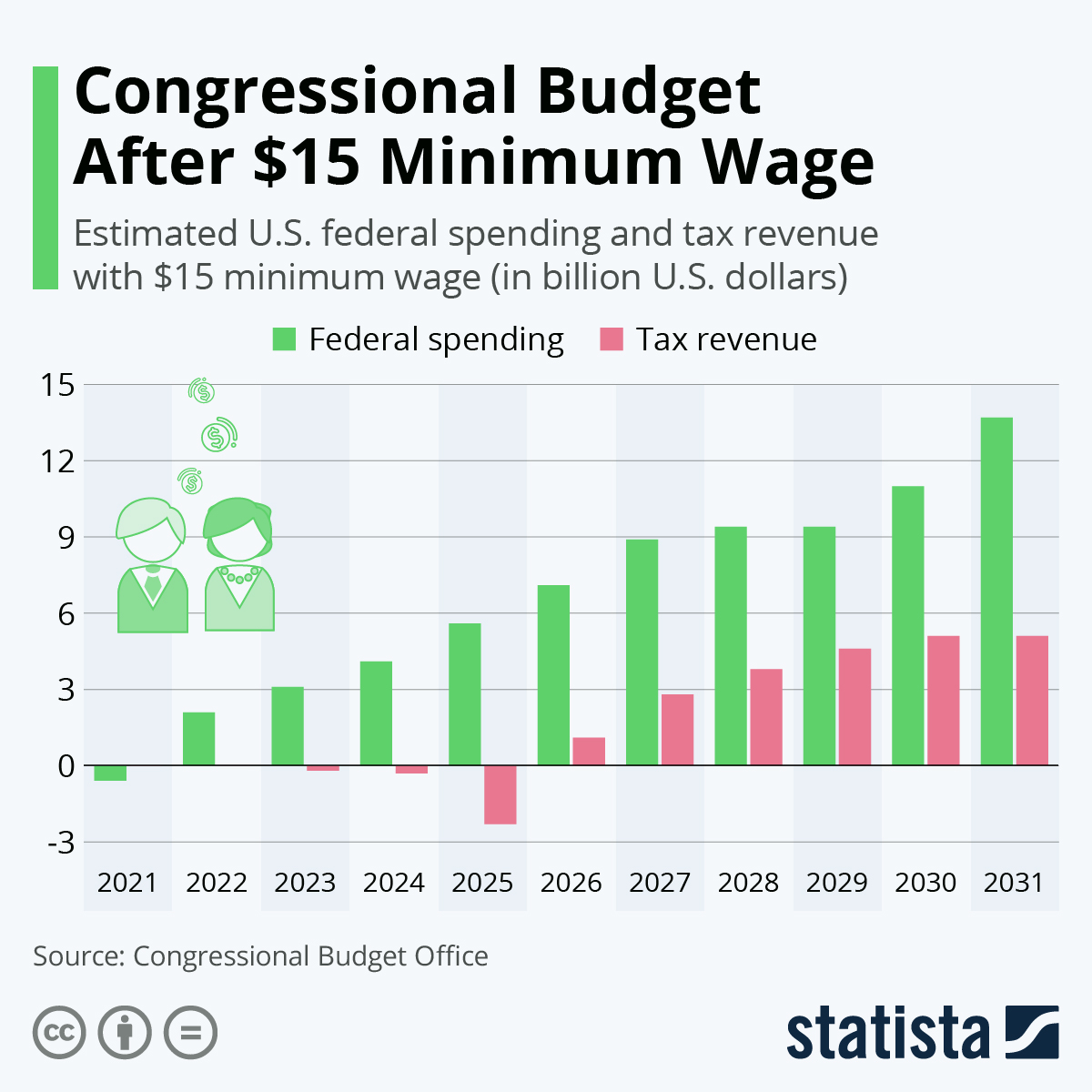 Minimum Wage In New York City 2023 Chart: Congressional Budget After $15 Minimum Wage | Statista