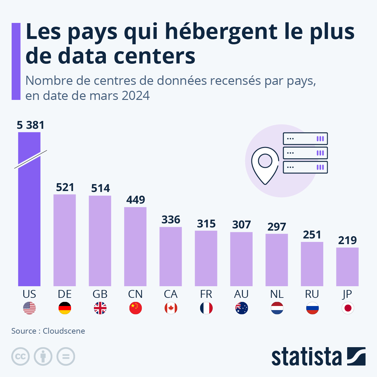 Graphique Les pays qui hébergent le plus de data centers Statista