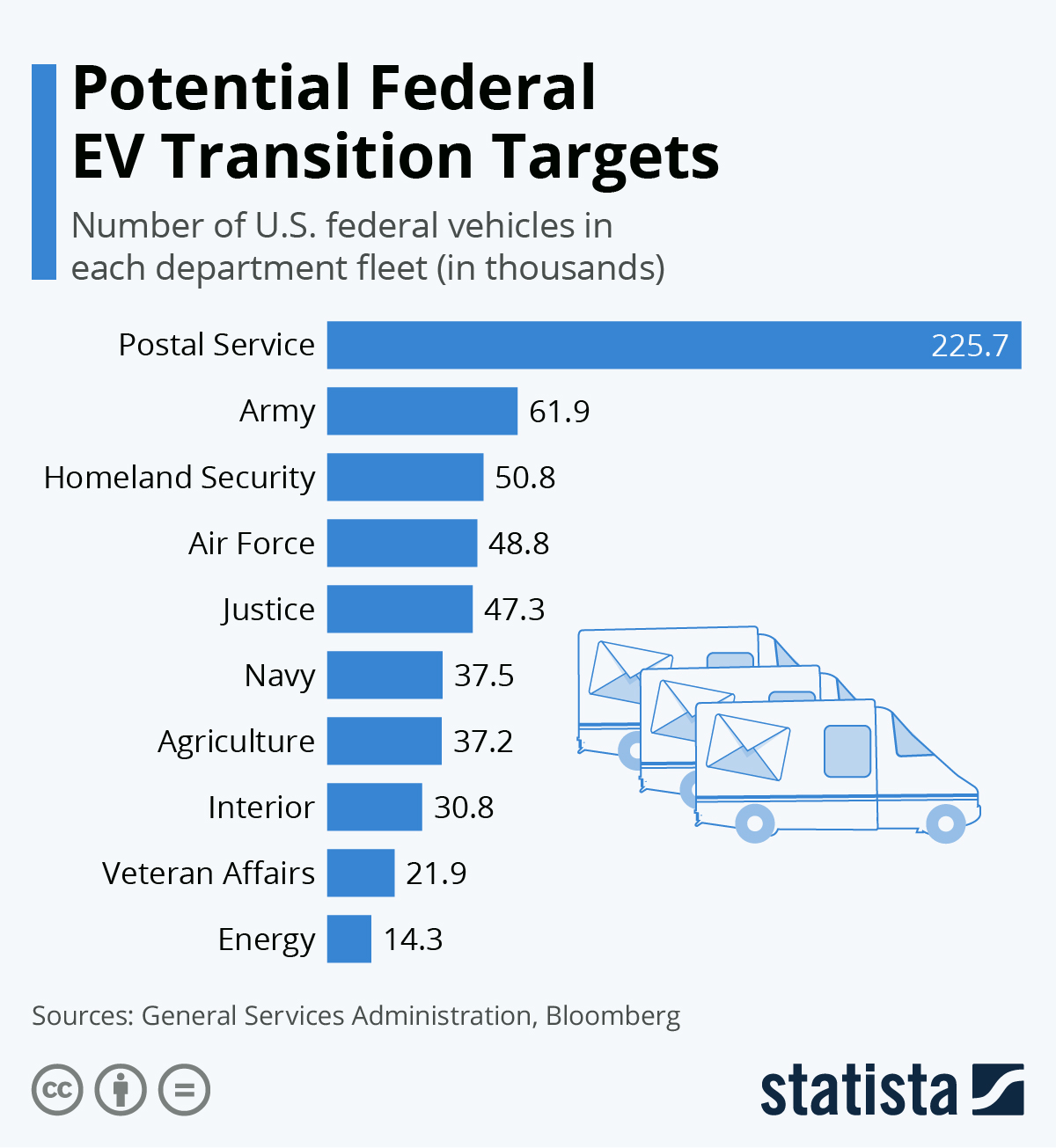 Chart Potential Federal EV Transition Targets Statista