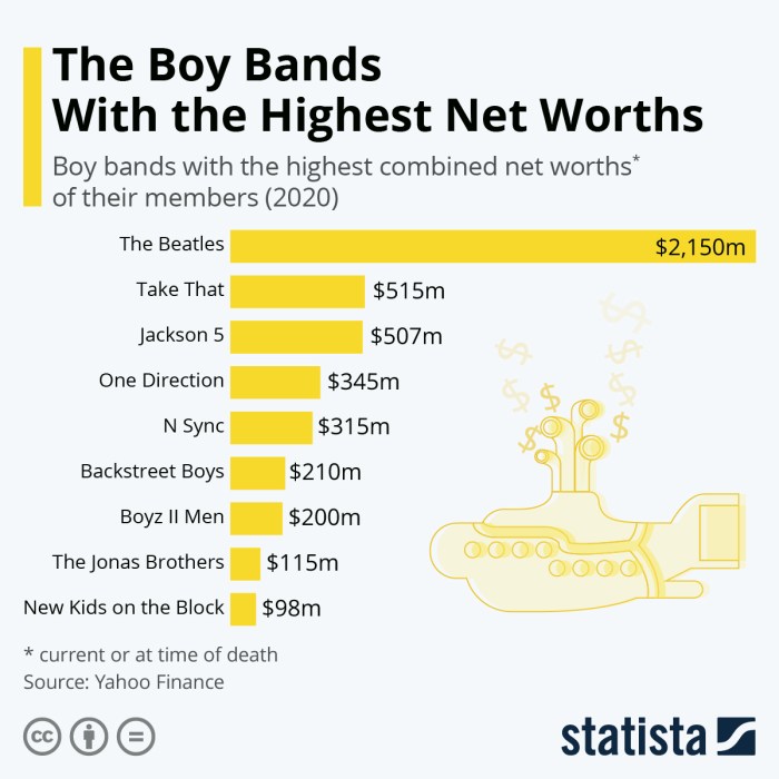 2022’s richest boy band members: 5 iconic groups’ net worths, ranked ... 2022’s richest boy band members: 5 iconic groups’ net worths, ranked ...