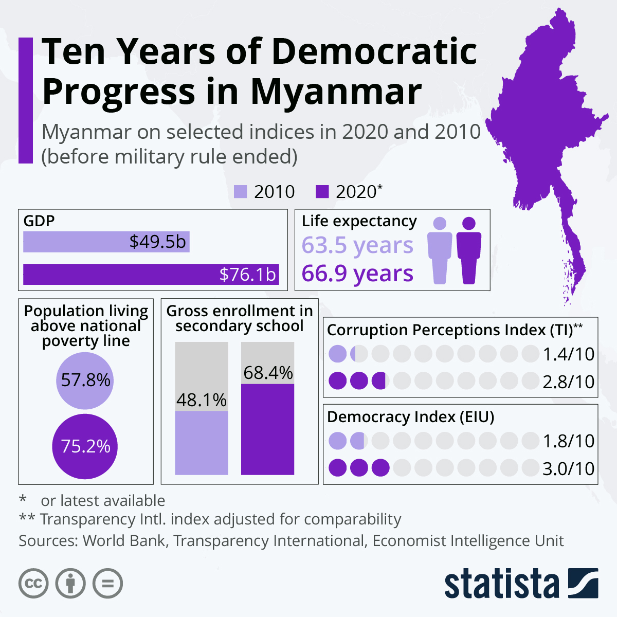 Chart At Risk Ten Years of Democratic Progress in Myanmar Statista