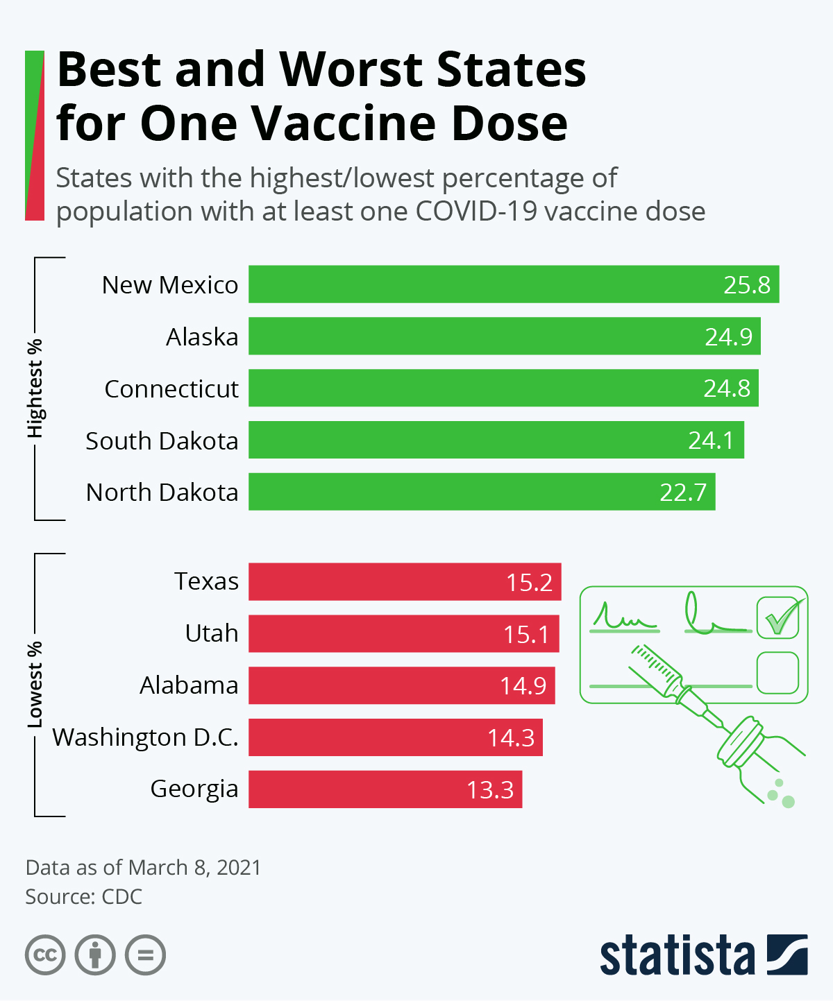 Chart Best and Worst States for One Vaccine Dose Statista