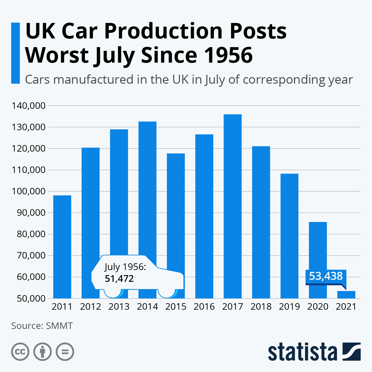 Chart UK Car Production Posts Worst July Since 1956 Statista