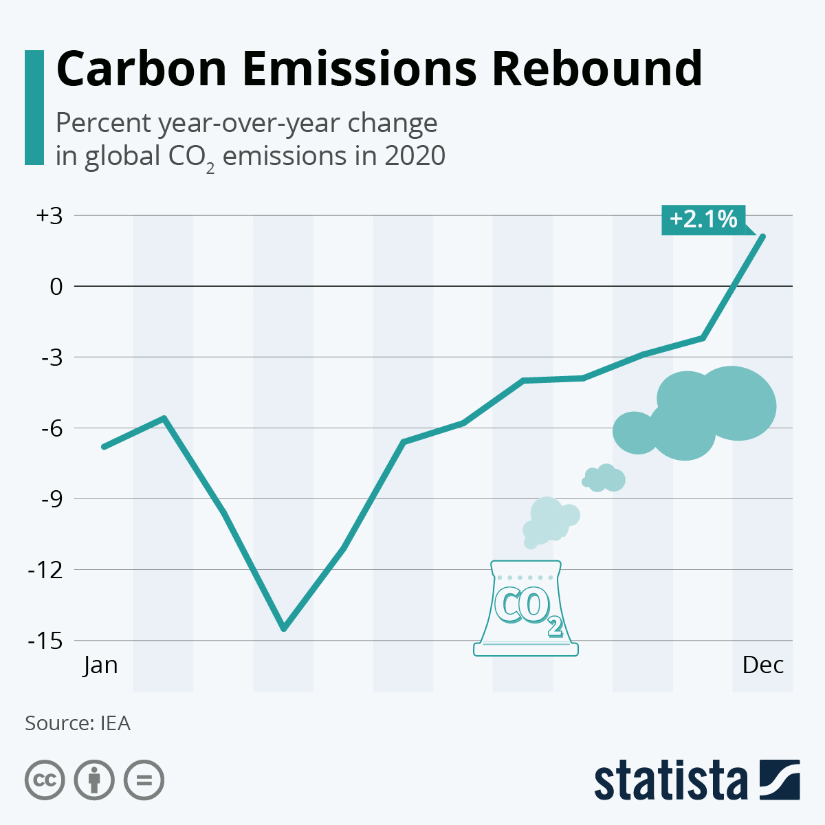 Chart Carbon Emissions Rebound Statista