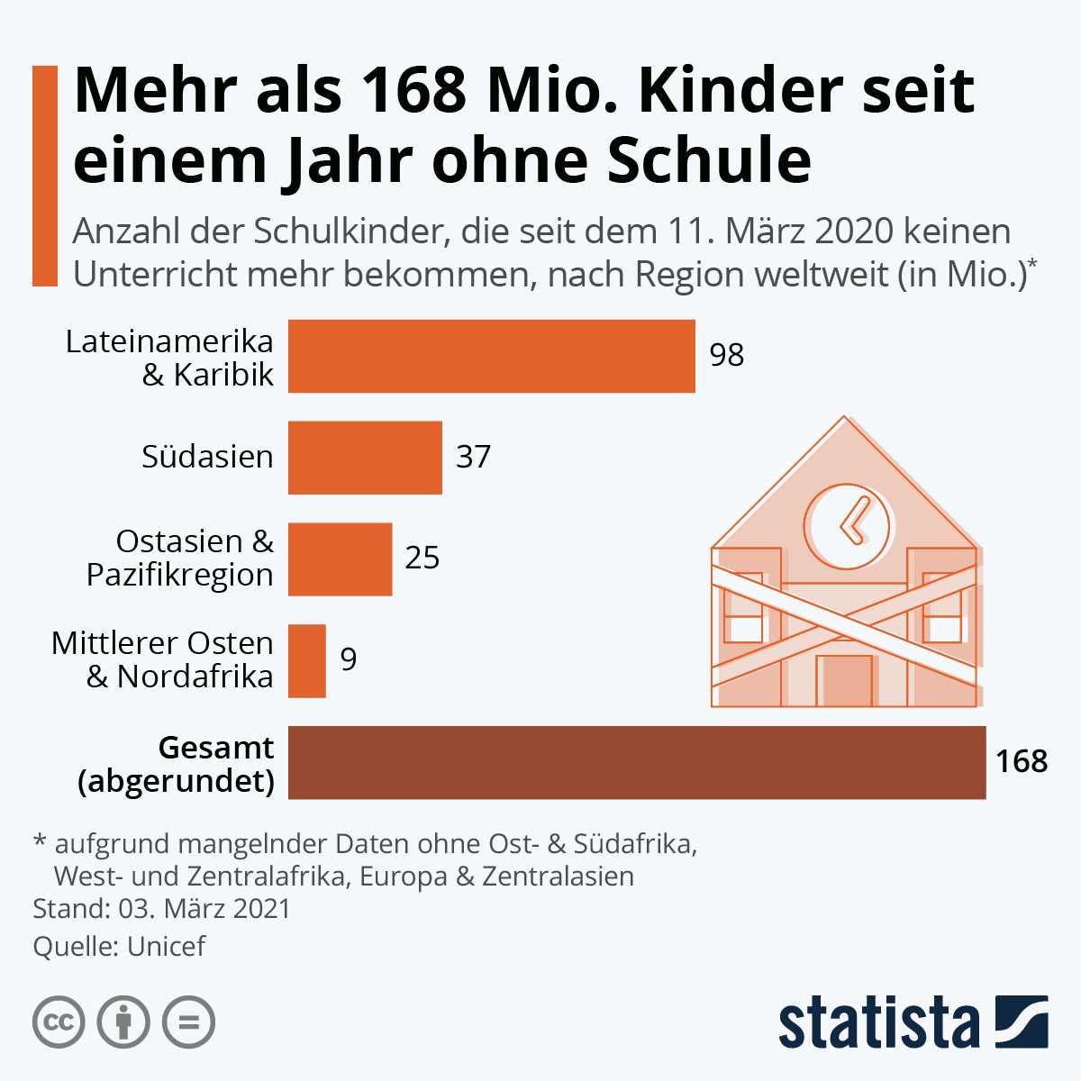 Infografik Mehr als 168 Mio Kinder seit einem Jahr ohne Schule