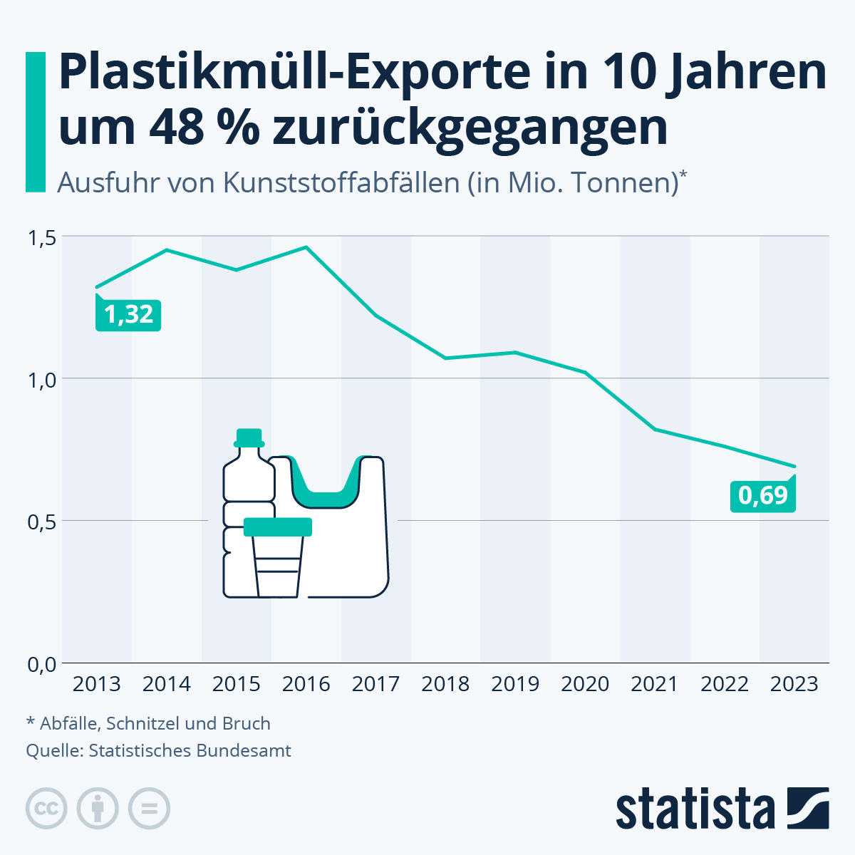 Infografik PlastikmüllExporte in 10 Jahren um 48 zurückgegangen