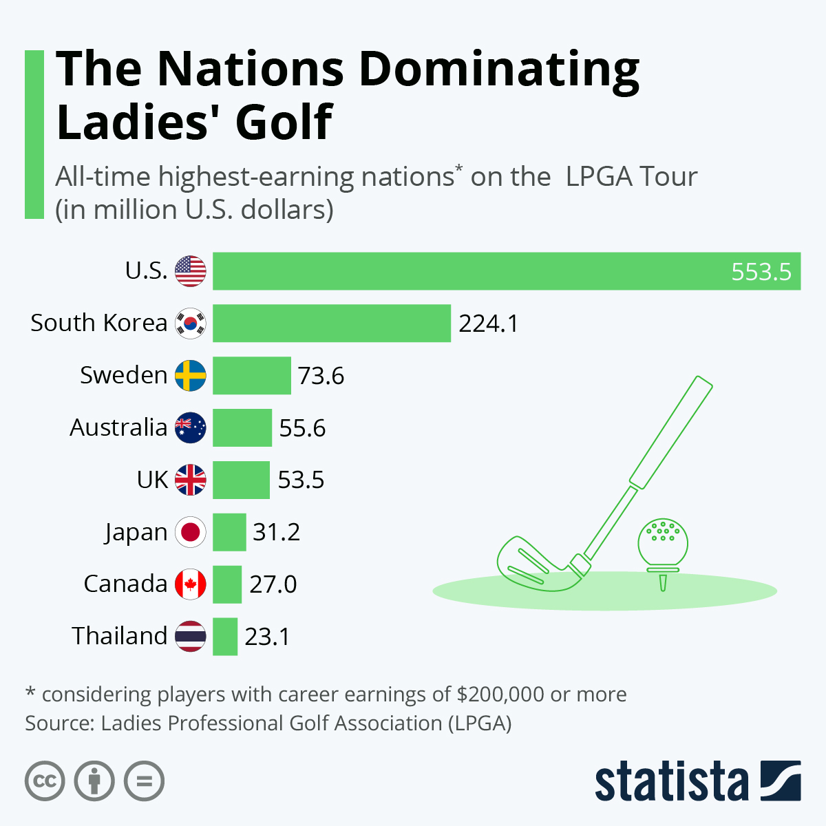 Chart The Nations Dominating Ladies' Golf Statista