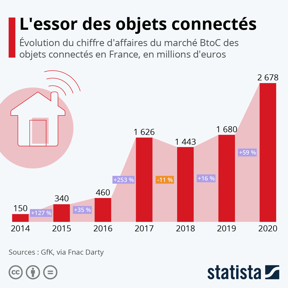 Graphique L'essor de des objets Statista