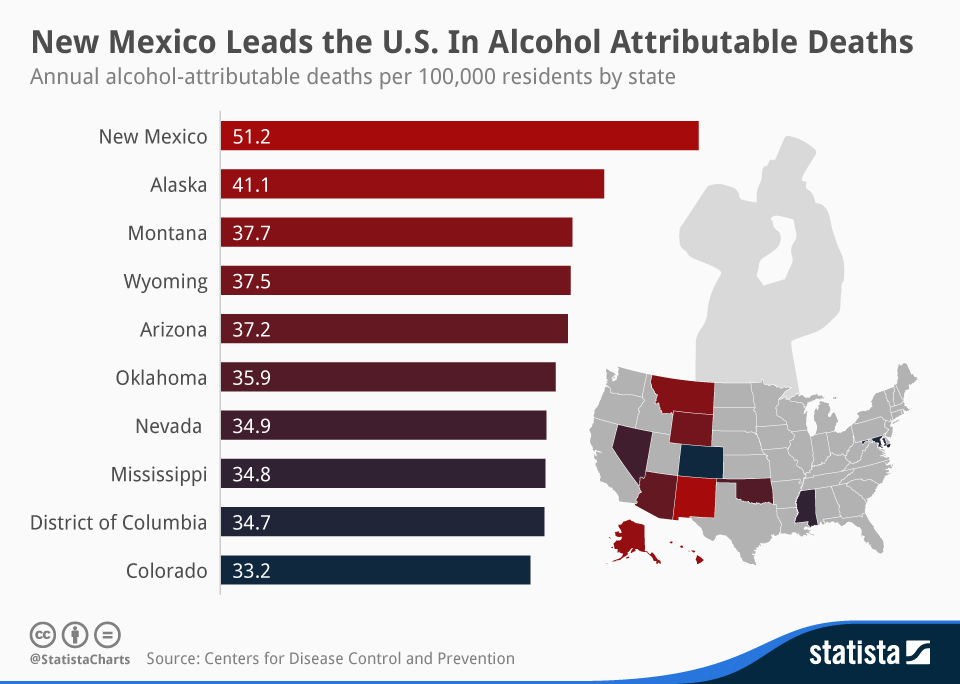 Chart New Mexico Leads the U.S. in Alcohol Attributable Deaths Statista