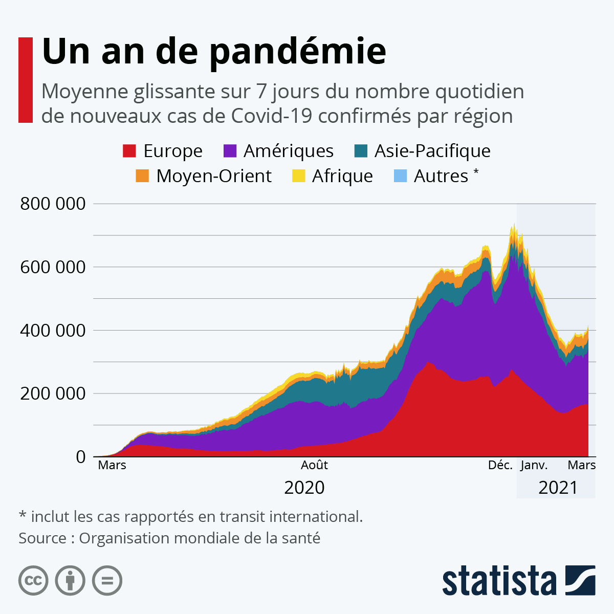 Graphique Un an de pandémie Statista