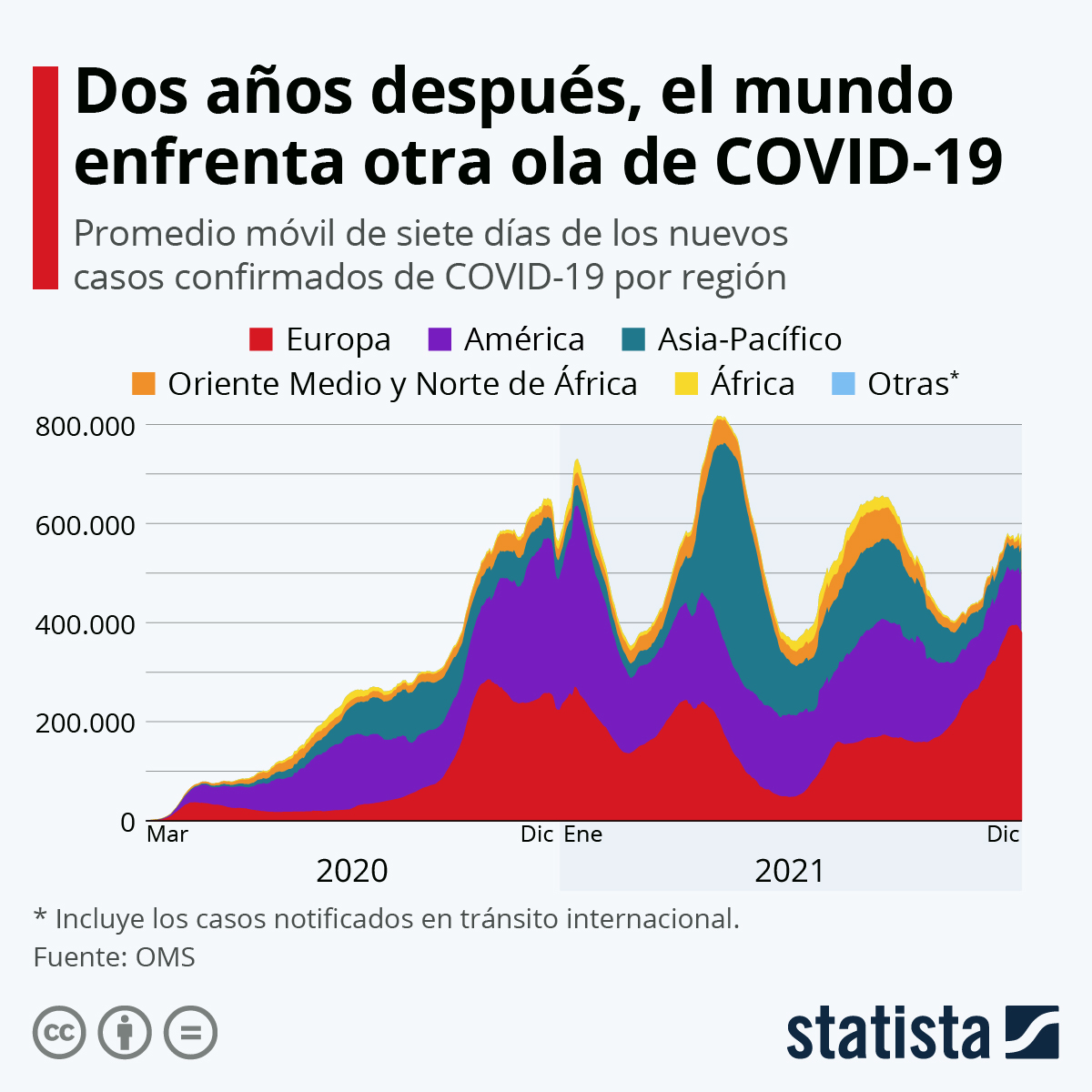 Los dos años del primer caso de coronavirus así ha evolucionado la pandemia del Covid