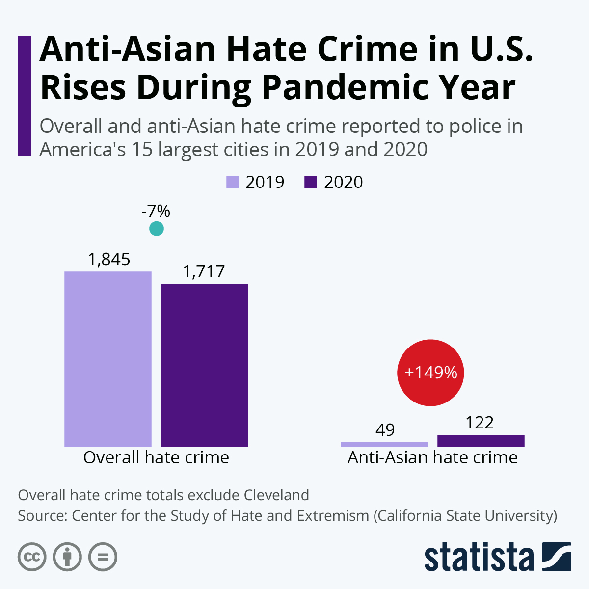 Chart AntiAsian Hate Crime in U.S. Rises During Pandemic Year Statista