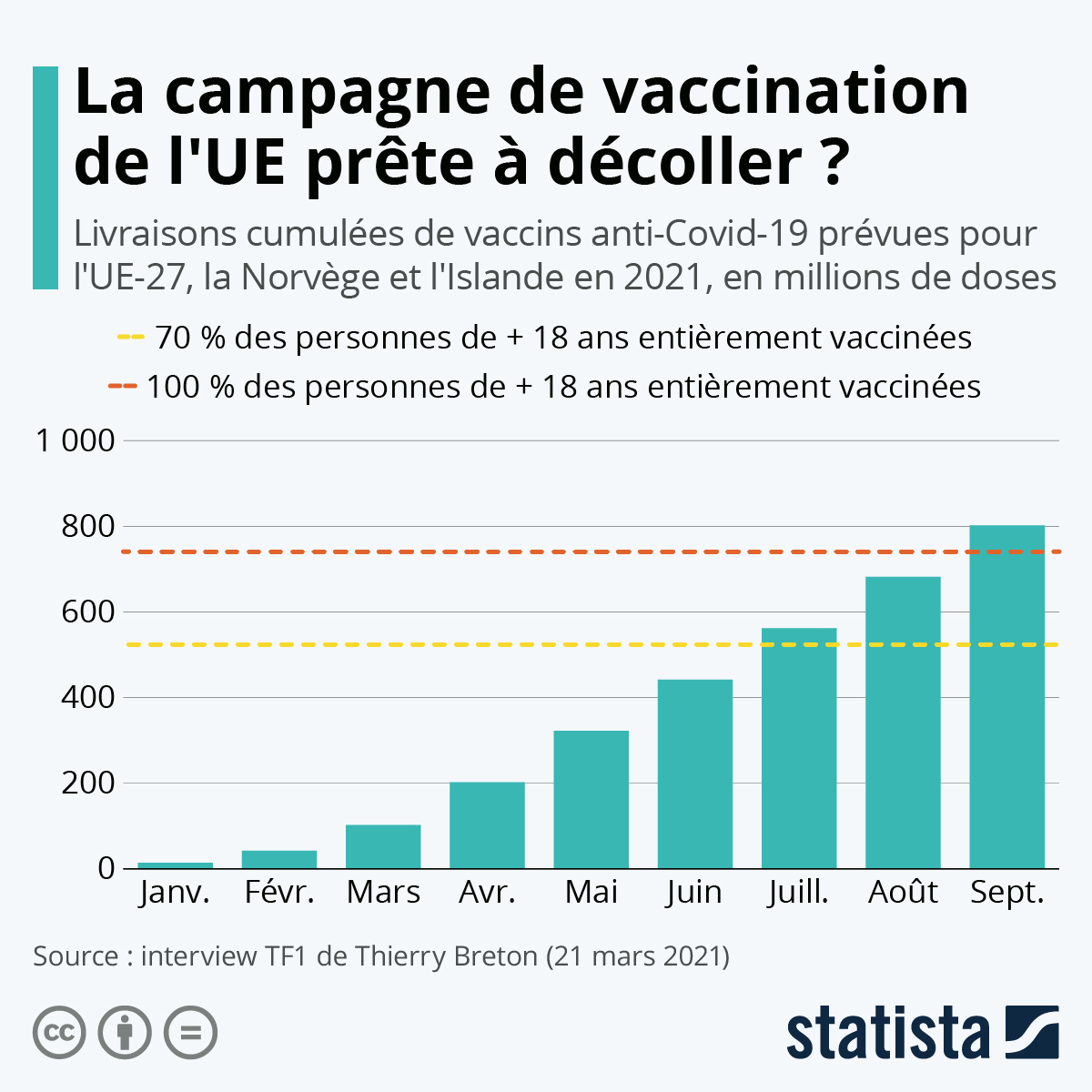 Graphique La campagne de vaccination de l'UE prête à décoller ? Statista