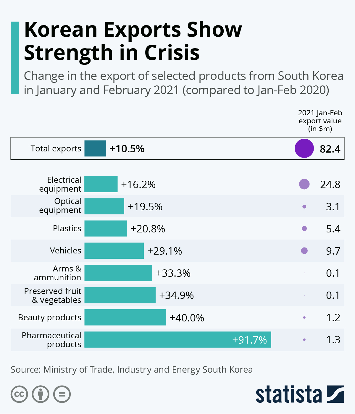 Chart Korean Exports Show Strength in Crisis Statista